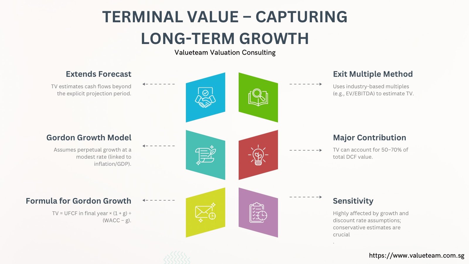 Terminal Value – Capturing Long-Term Growth