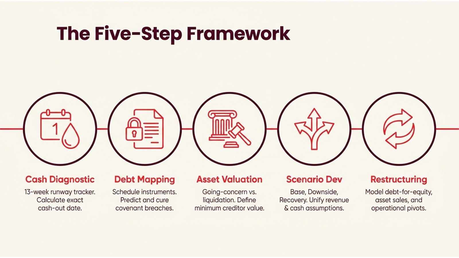 Financial Modeling for Distressed Firms