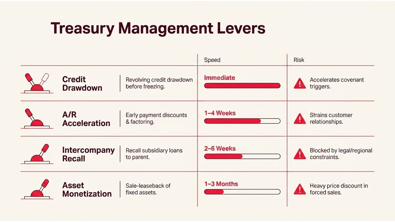 Financial Modeling for Distressed Firms
