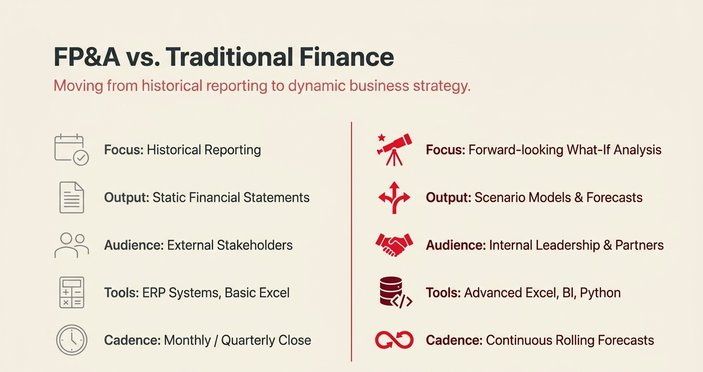 Strategic FP&A Modeling for Finance
