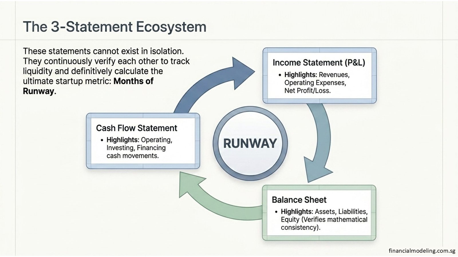 Financial Modeling for Startups