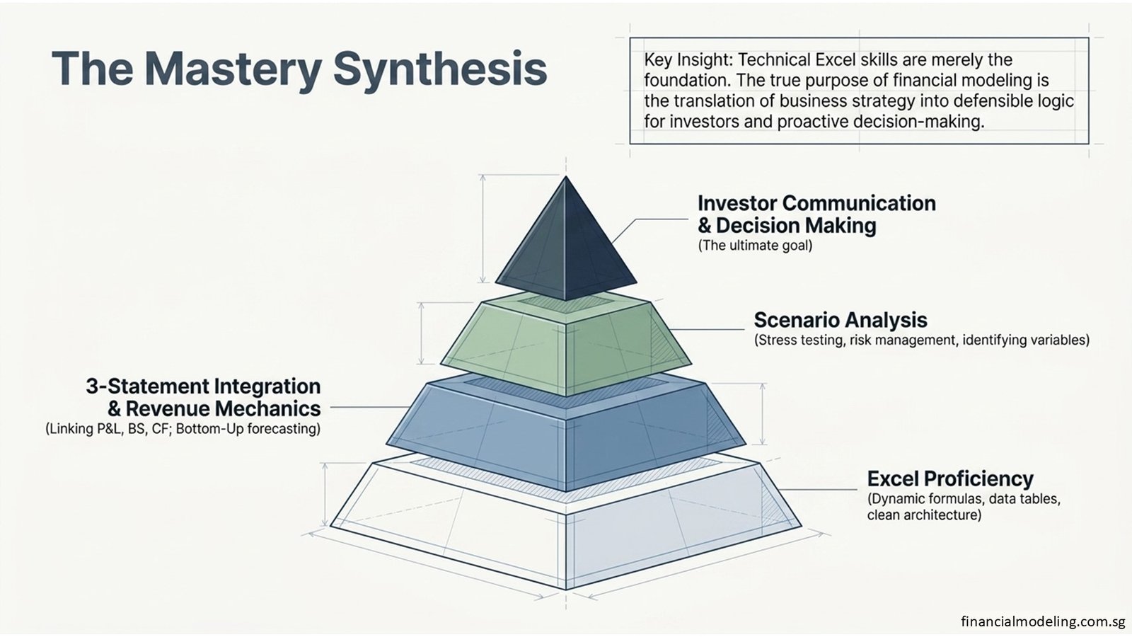Financial Modeling for Startups