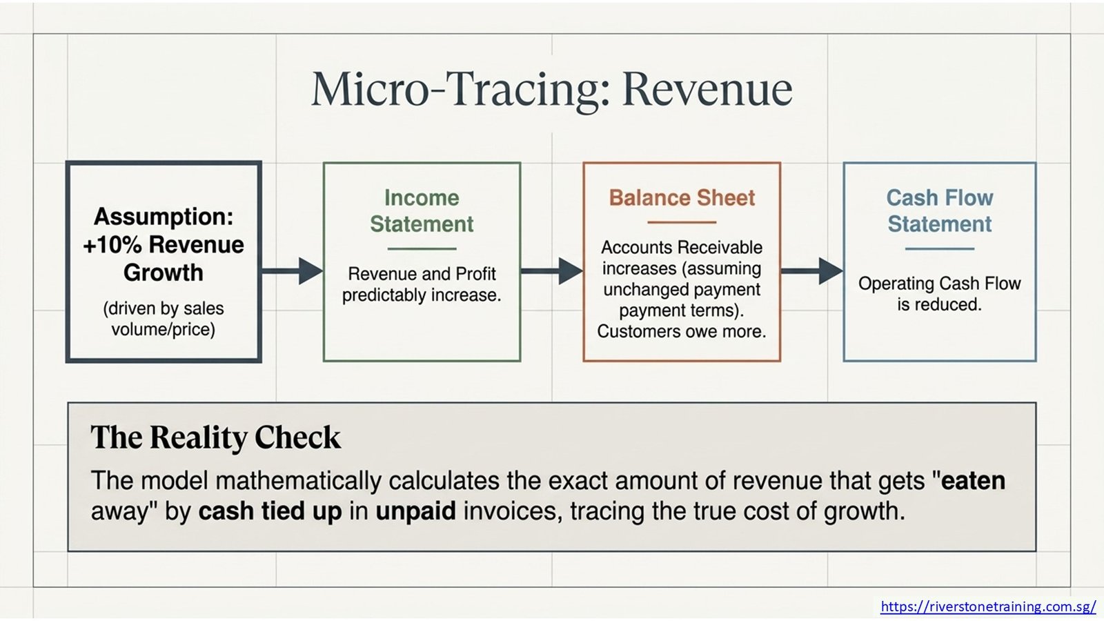 Three-statement Financial Modeling