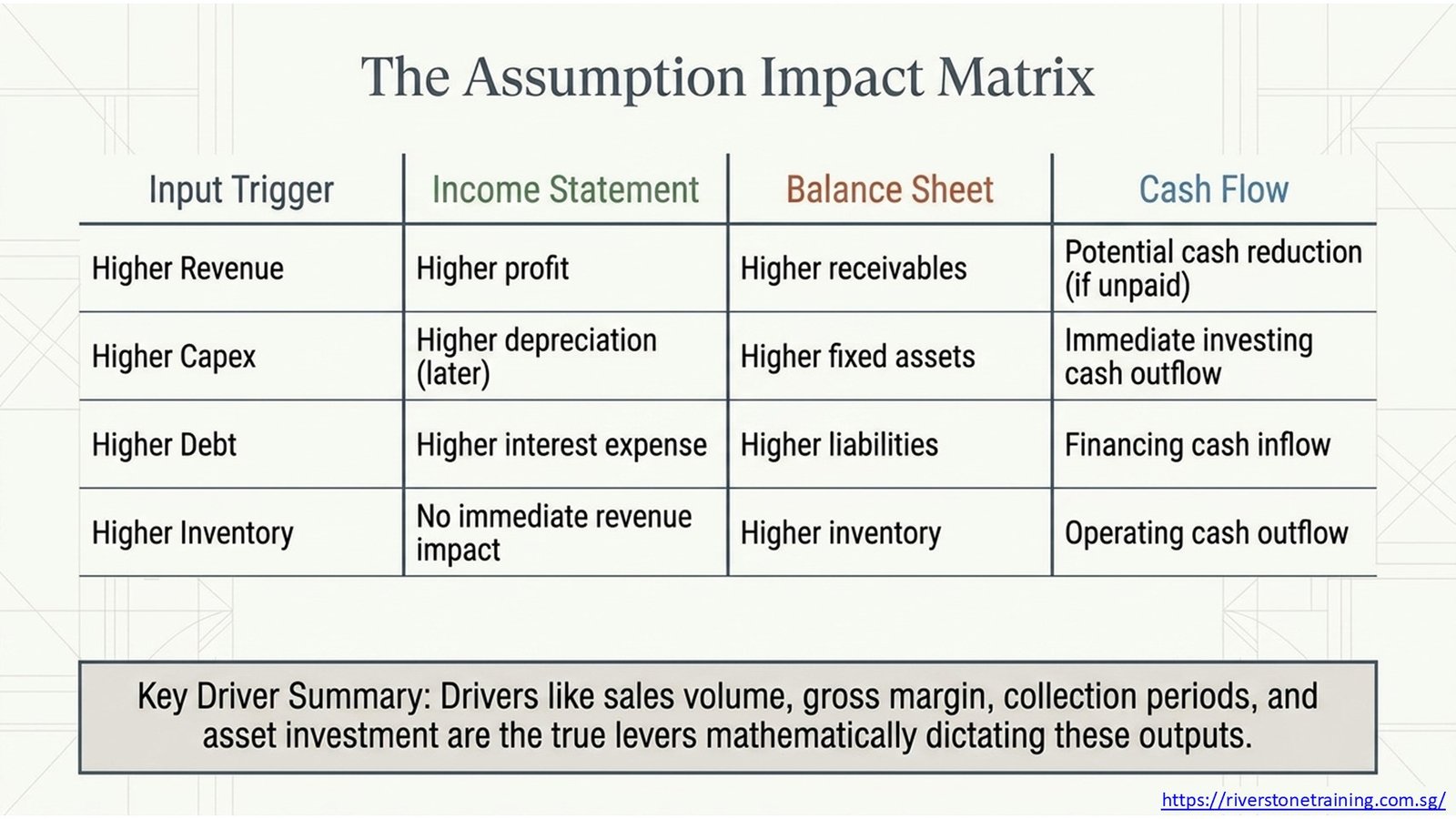 Three-statement Financial Modeling
